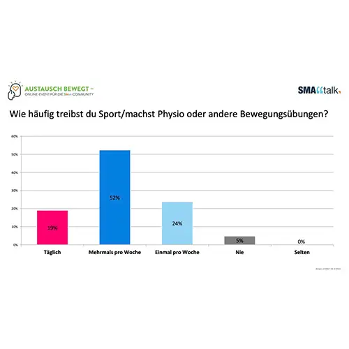 Das Bild zeigt ein Säulendiagramm, das die Häufigkeit von sportlichen Aktivitäten, Physiotherapie oder anderen Bewegungsübungen veranschaulicht. Die Antwortmöglichkeiten waren: „Täglich“, „Mehrmals pro Woche“, „Einmal pro Woche“, „Nie“ und „Selten“, von links nach rechts angeordnet. Die Ergebnisse verteilen sich wie folgt: 19 % wählten „Täglich“ (pink), 52 % „Mehrmals pro Woche“  (dunkelblau), 24 % „Einmal pro Woche“ (hellblau), 5 % „Nie“ (grau), und „Selten“ erhielt keine Stimmen (0 %). 