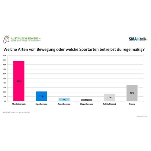 Das Säulendiagramm zeigt die Häufigkeit verschiedener Bewegungsarten. 88% der Befragten (pink) machen Physiotherapie, 21% (dunkelblau) Ergotherapie, 7 % (hellblau) Aquatherapie, 5 % (dunkelgrau) Hippotherapie, 17 % (mittelgrau) Rollstuhlsport und 36 % (hellgrau) andere Bewegungsformen. Mehrfachantworten waren möglich. 