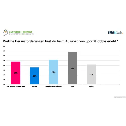 Ein Säulendiagramm, dass die Häufigkeiten verschiedener Herausforderungen darstellt. 19% (pink) haben kein Angebot in der Nähe, 18% (dunkelblau) haben Probleme mit der Anreise, 26% (hellblau) haben gesundheitliche Probleme, 34% (dunkelgrau) haben keine Herausforderungen und 21%  (hellgrau) haben andere Herausforderungen. 