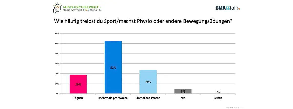 Das Bild zeigt ein Säulendiagramm, das die Häufigkeit von sportlichen Aktivitäten, Physiotherapie oder anderen Bewegungsübungen veranschaulicht. Die Antwortmöglichkeiten waren: „Täglich“, „Mehrmals pro Woche“, „Einmal pro Woche“, „Nie“ und „Selten“, von links nach rechts angeordnet. Die Ergebnisse verteilen sich wie folgt: 19 % wählten „Täglich“ (pink), 52 % „Mehrmals pro Woche“  (dunkelblau), 24 % „Einmal pro Woche“ (hellblau), 5 % „Nie“ (grau), und „Selten“ erhielt keine Stimmen (0 %). 