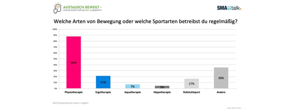 Das Säulendiagramm zeigt die Häufigkeit verschiedener Bewegungsarten. 88% der Befragten (pink) machen Physiotherapie, 21% (dunkelblau) Ergotherapie, 7 % (hellblau) Aquatherapie, 5 % (dunkelgrau) Hippotherapie, 17 % (mittelgrau) Rollstuhlsport und 36 % (hellgrau) andere Bewegungsformen. Mehrfachantworten waren möglich. 