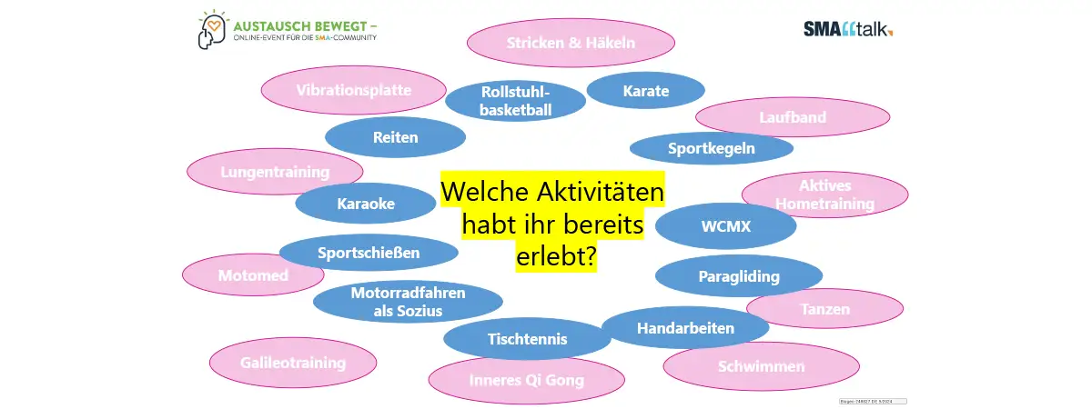 Eine Mindmap mit der zentralen Frage „Welche Aktivitäten habt ihr bereits erlebt?“ in der Mitte. Rundherum sind verschiedene Aktivitäten in rosafarbenen Ovalen angeordnet, darunter Stricken & Häkeln, Motomed, Laufband, Inneres Qi Gong, Tanzen, Galileotraining, Lungentraining, Vibrationsplatte, Aktives Hometraining und Schwimmen. Ebenfalls in blauen Ovalen angeordnet sind weitere Aktivitäten wie Karate, Sportkegeln, WCMX, Paragliding, Handarbeiten, Tischtennis, Motorradfahren als Sozius, Sportschießen, Karaoke, Reiten und Rollstuhlbasketball. 