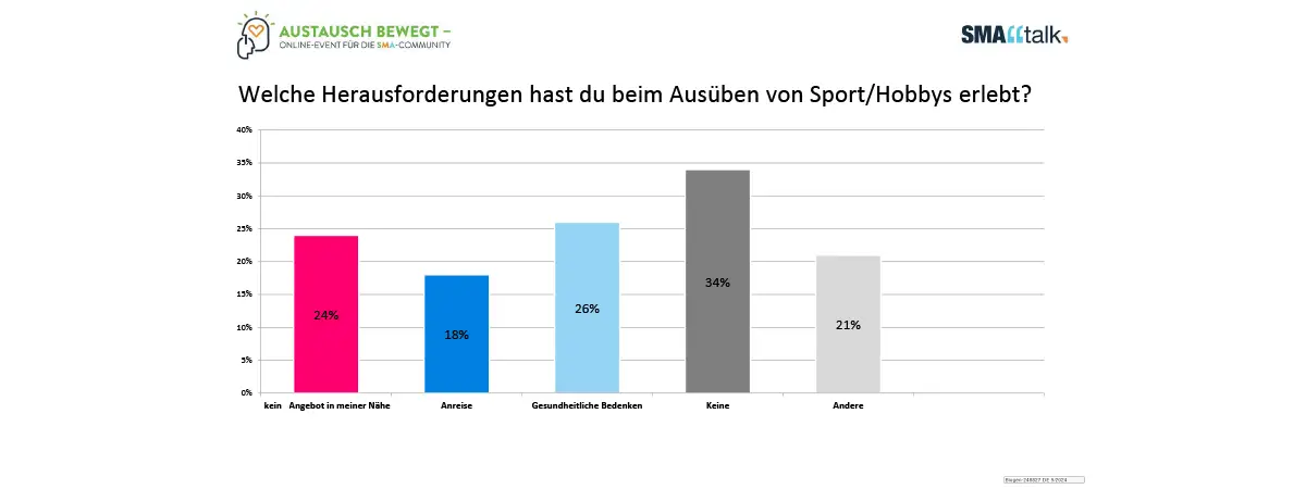 Ein Säulendiagramm, dass die Häufigkeiten verschiedener Herausforderungen darstellt. 19% (pink) haben kein Angebot in der Nähe, 18% (dunkelblau) haben Probleme mit der Anreise, 26% (hellblau) haben gesundheitliche Probleme, 34% (dunkelgrau) haben keine Herausforderungen und 21%  (hellgrau) haben andere Herausforderungen. 