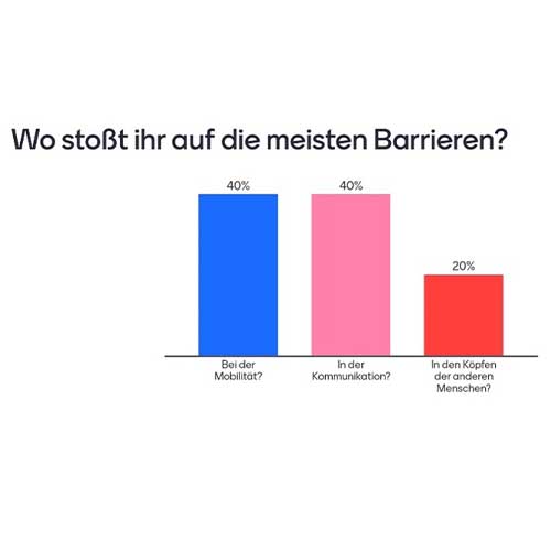 Umfrageergebnisse zu „Wo stoßt ihr auf die meisten Barrieren?“. Bei der Mobilität: 40%. In der Kommunikation: 40%. In den Köpfen anderer Menschen: 20%