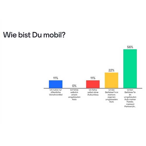 Umfrageergebnisse zu „Wie bist du mobil?“. Ich nutze nur öffentliche Verkehrsmittel: 11%. Ich fahre selbst in einem umgebauten Auto: 0%. Ich fahre selbst ohne Autoumbau: 11%. Ich bin Beifahrer in meinem eigenen umgebauten Auto: 22%. Ich bin Beifahrer im umgebauten Auto meiner Familie, meines/r Partners/in: 56%