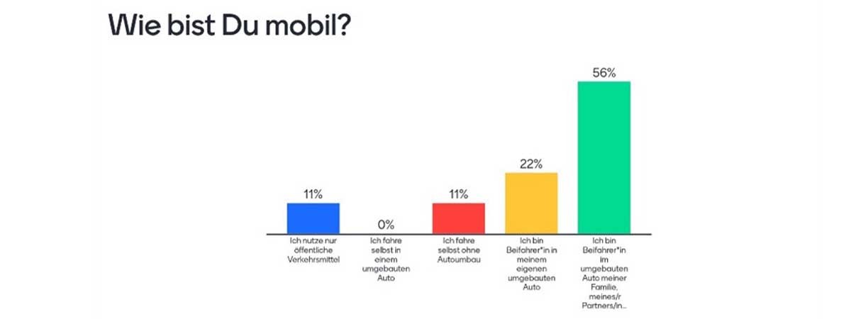 Umfrageergebnisse zu „Wie bist du mobil?“. Ich nutze nur öffentliche Verkehrsmittel: 11%. Ich fahre selbst in einem umgebauten Auto: 0%. Ich fahre selbst ohne Autoumbau: 11%. Ich bin Beifahrer in meinem eigenen umgebauten Auto: 22%. Ich bin Beifahrer im umgebauten Auto meiner Familie, meines/r Partners/in: 56%