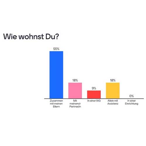 Umfrageergebnisse zu „Wie wohnst du?“. Zusammen mit meinen Eltern: 55%. Mit meinem/r Partner/in: 18%. In einer WG: 9%. Allein mit Assistenz: 18%. In einer Einrichtung: 0%