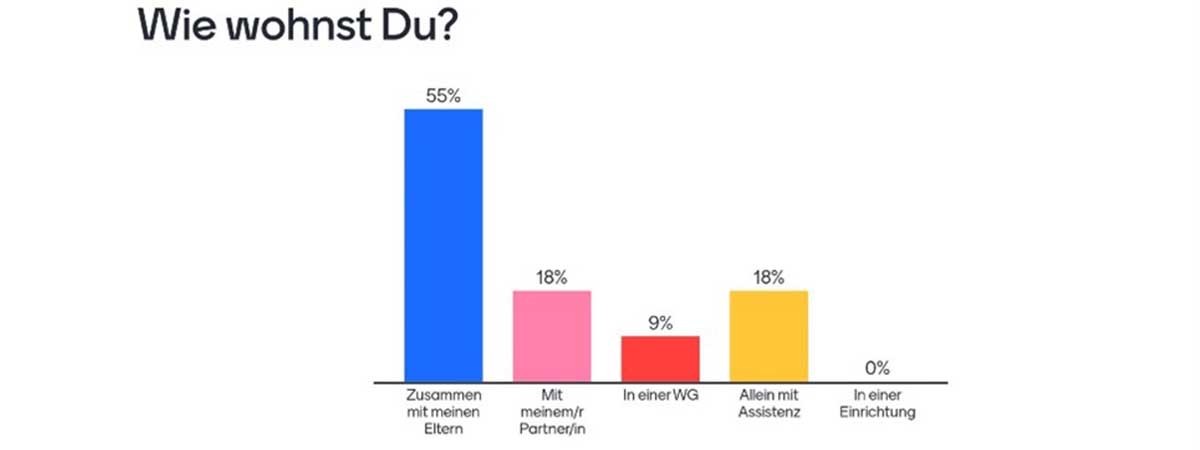 Umfrageergebnisse zu „Wie wohnst du?“. Zusammen mit meinen Eltern: 55%. Mit meinem/r Partner/in: 18%. In einer WG: 9%. Allein mit Assistenz: 18%. In einer Einrichtung: 0%