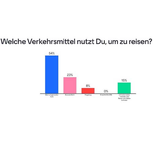 Umfrageergebnisse zu „Welche Verkehrsmittel nutzt du, um zu reisen?“. Mein umgebautes Auto: 54%. Bus und Bahn: 23%. Flugzeug: 8%. Kreuzfahrtschiffe: 0%. Ich nutze meine Fantasie und bleibe zuhause: 15%