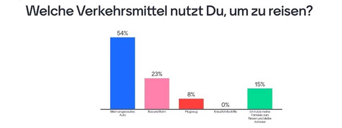 Umfrageergebnisse zu „Welche Verkehrsmittel nutzt du, um zu reisen?“. Mein umgebautes Auto: 54%. Bus und Bahn: 23%. Flugzeug: 8%. Kreuzfahrtschiffe: 0%. Ich nutze meine Fantasie und bleibe zuhause: 15%