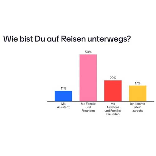 Umfrageergebnisse zu „Wie bist du auf Reisen unterwegs?“. Mit Assistenz: 11%. Mit Familie und Freunden: 50%. Mit Assistenz und Familie/Freunden: 22%. Ich komme allein zurecht: 17%