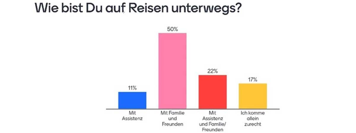 Umfrageergebnisse zu „Wie bist du auf Reisen unterwegs?“. Mit Assistenz: 11%. Mit Familie und Freunden: 50%. Mit Assistenz und Familie/Freunden: 22%. Ich komme allein zurecht: 17%